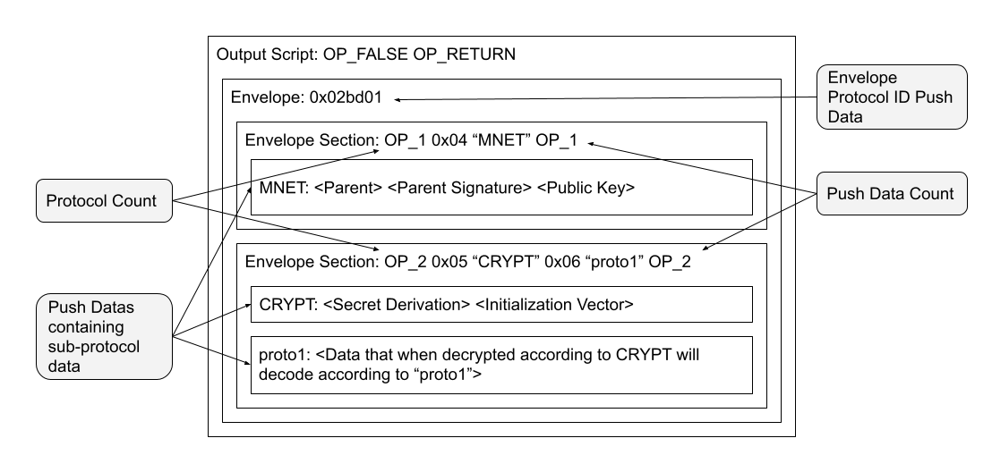 Physical Developer Envelope Envelope Specification - Bitcoin SV Technical Standards