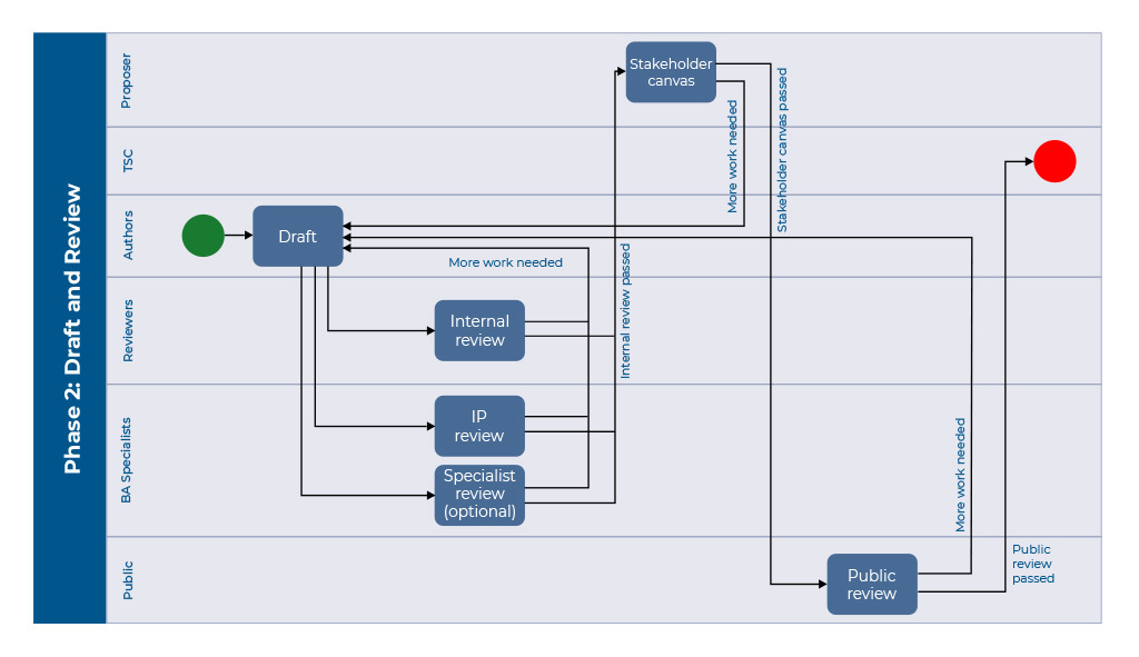 TSC Processes - Bitcoin SV Technical Standards